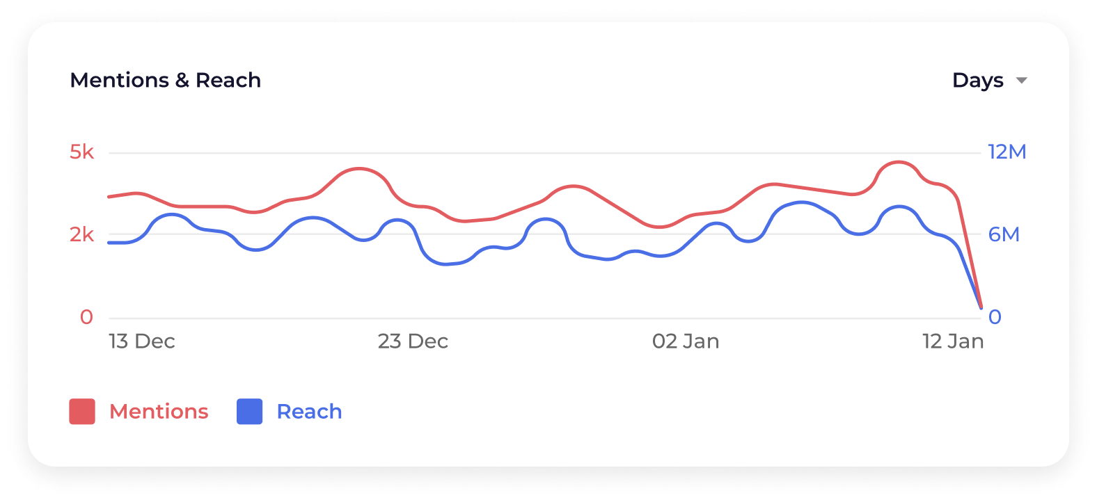 Social Listening