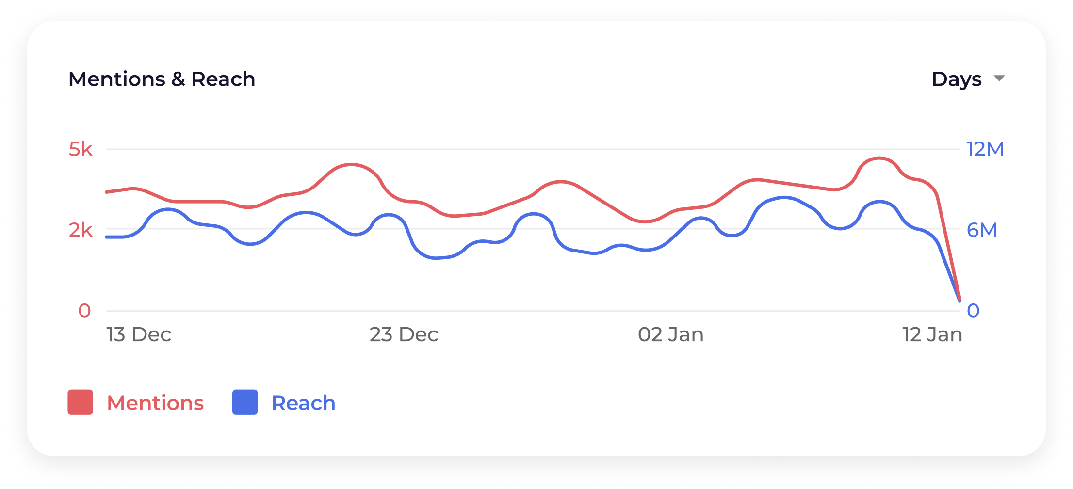 Social Listening